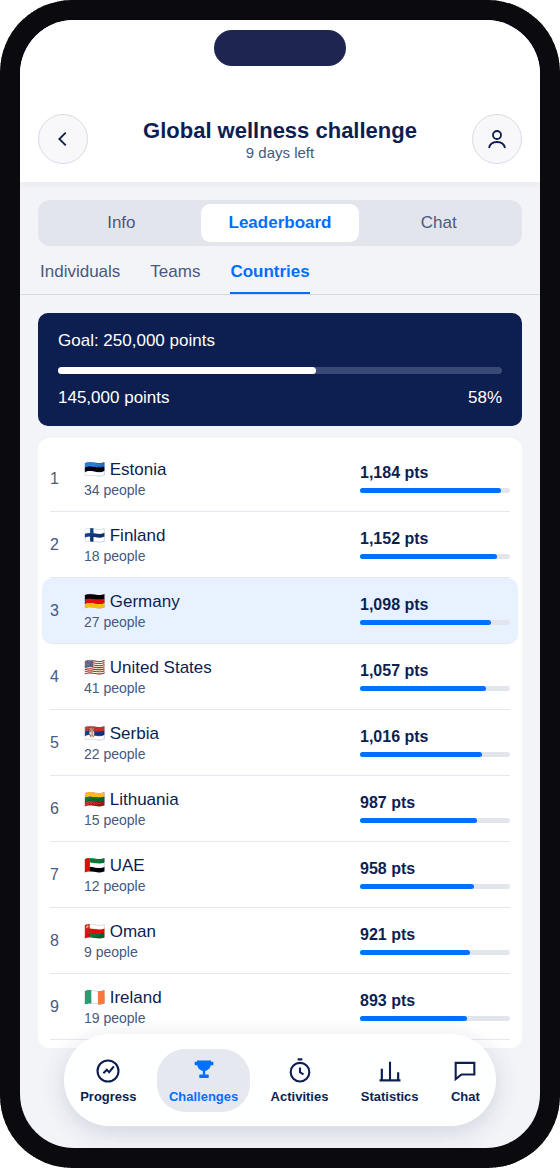 YuMuuv app: global wellness challenge leaderboard by country