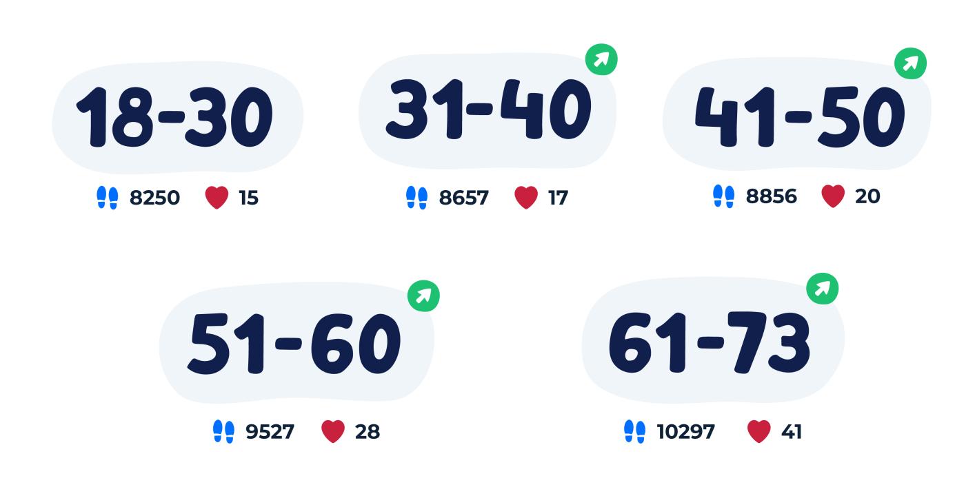 Age groups